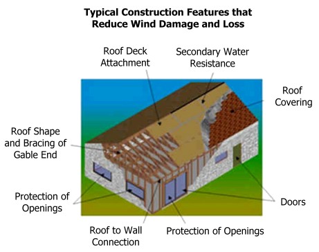 Construction Features that Minimize Wind Damage and Loss
